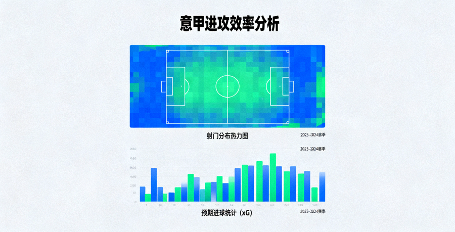 体育数据分析界面展示射门分布与预期进球统计图表，用于意甲进攻效率分析配图