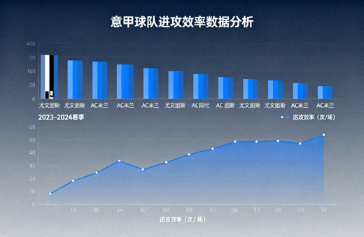 体育数据分析界面展示比赛统计图表，对应意甲球队进攻效率数据分析文章配图